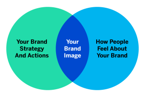 Brand Make a business strategies