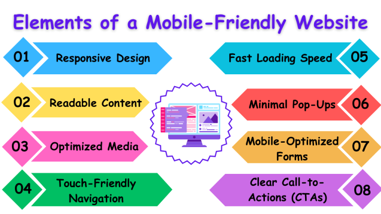 Elements of Mobile Friendly Website