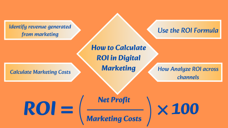 How to Calculate ROI in Digital Marketing Step by Step Solution