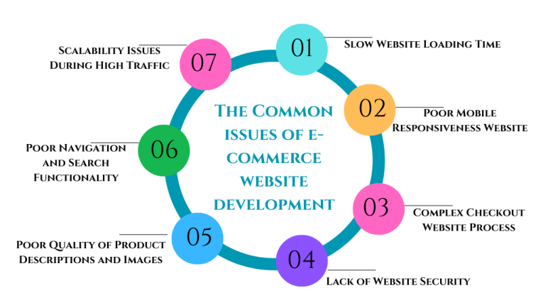 What are the common issues of e-commerce website development